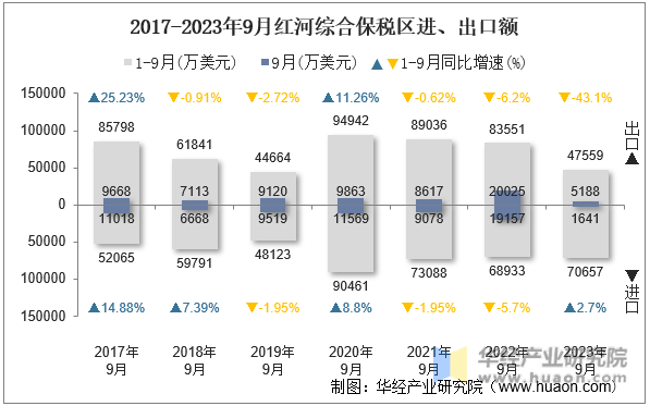 2017-2023年9月红河综合保税区进、出口额