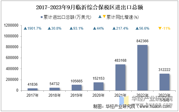 2017-2023年9月临沂综合保税区进出口总额