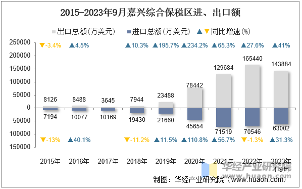 2015-2023年9月嘉兴综合保税区进、出口额