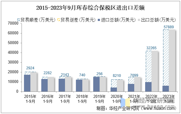 2015-2023年9月珲春综合保税区进出口差额