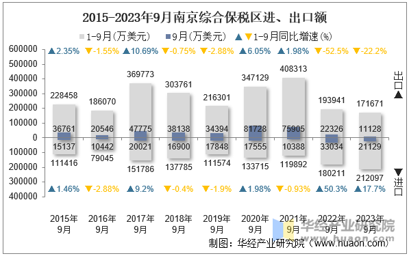 2015-2023年9月南京综合保税区进、出口额