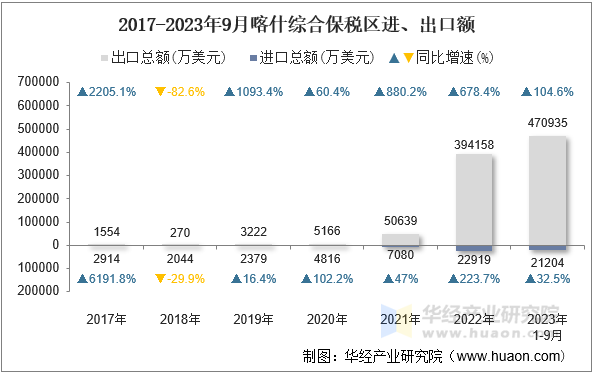2017-2023年9月喀什综合保税区进、出口额