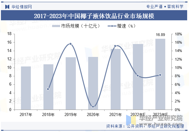 2017-2023年中国椰子液体饮品行业市场规模