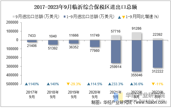 2017-2023年9月临沂综合保税区进出口总额