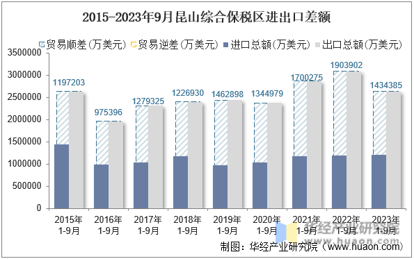 2015-2023年9月昆山综合保税区进出口差额