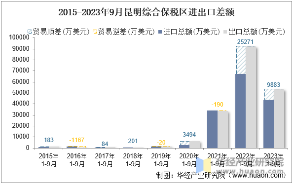 2015-2023年9月昆明综合保税区进出口差额