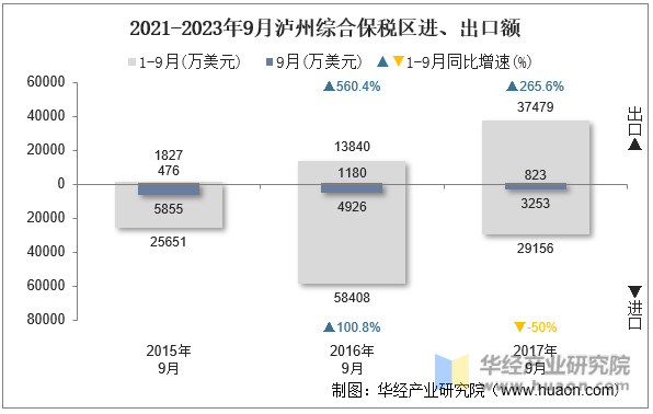 2021-2023年9月泸州综合保税区进、出口额
