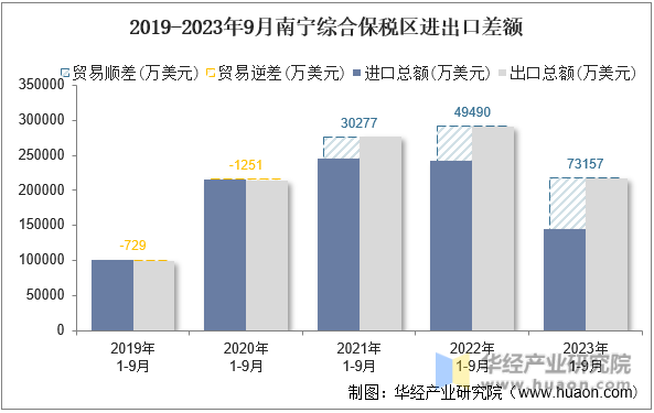2019-2023年9月南宁综合保税区进出口差额