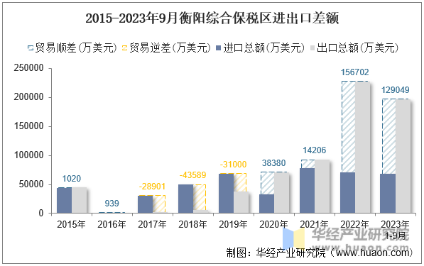 2015-2023年9月衡阳综合保税区进出口差额