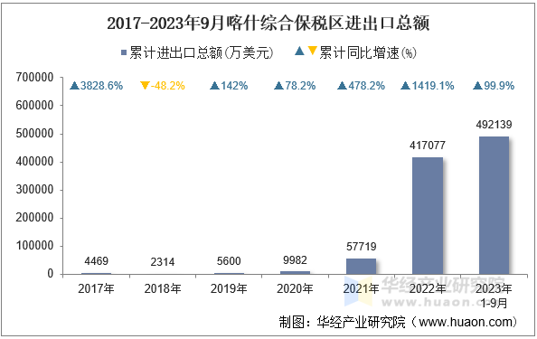 2017-2023年9月喀什综合保税区进出口总额