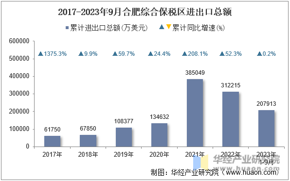 2017-2023年9月合肥综合保税区进出口总额