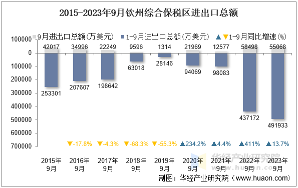 2015-2023年9月钦州综合保税区进出口总额