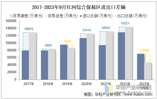2017-2023年9月红河综合保税区进出口差额