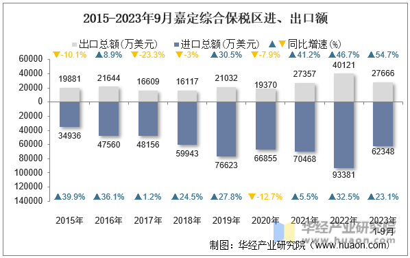 2015-2023年9月嘉定综合保税区进、出口额