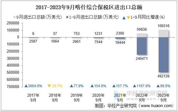 2017-2023年9月喀什综合保税区进出口总额
