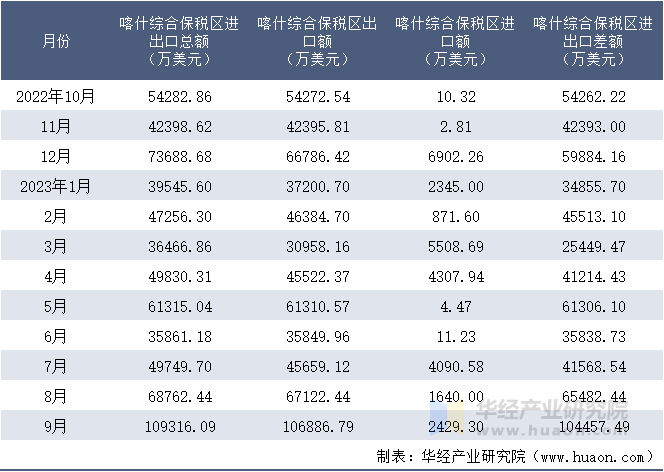 2022-2023年9月喀什综合保税区进出口额月度情况统计表
