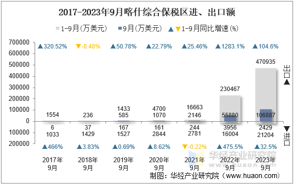 2017-2023年9月喀什综合保税区进、出口额