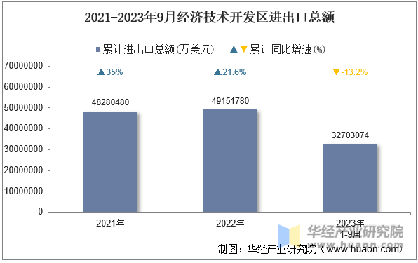 2021-2023年9月经济技术开发区进出口总额