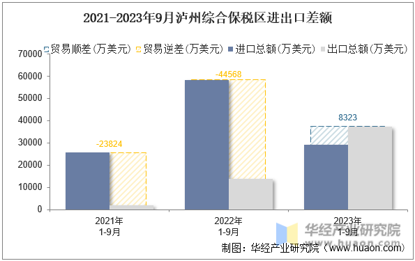 2021-2023年9月泸州综合保税区进出口差额