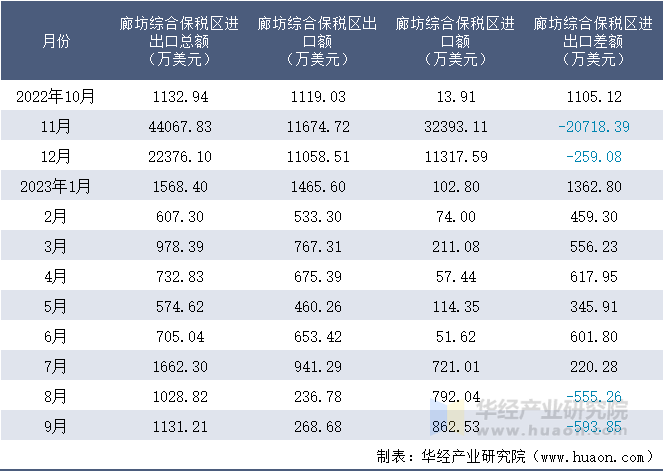 2022-2023年9月廊坊综合保税区进出口额月度情况统计表