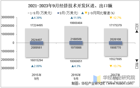 2021-2023年9月经济技术开发区进、出口额