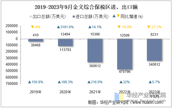 2019-2023年9月金义综合保税区进、出口额