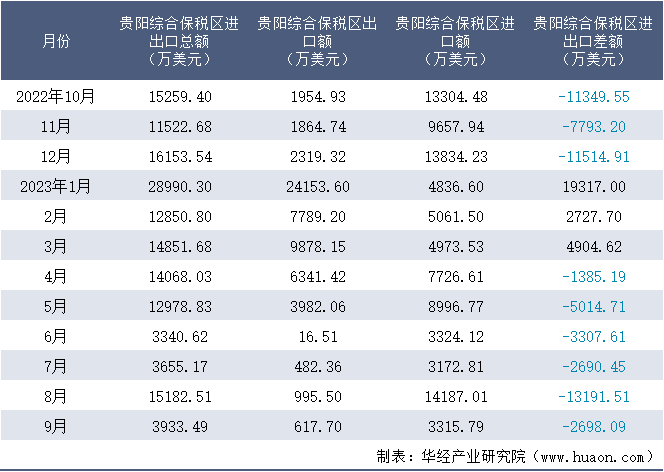 2022-2023年9月贵阳综合保税区进出口额月度情况统计表