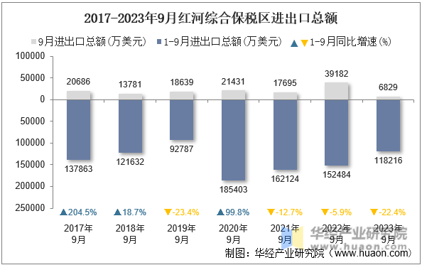 2017-2023年9月红河综合保税区进出口总额
