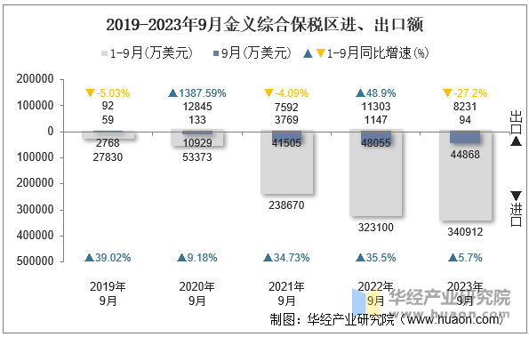 2019-2023年9月金义综合保税区进、出口额