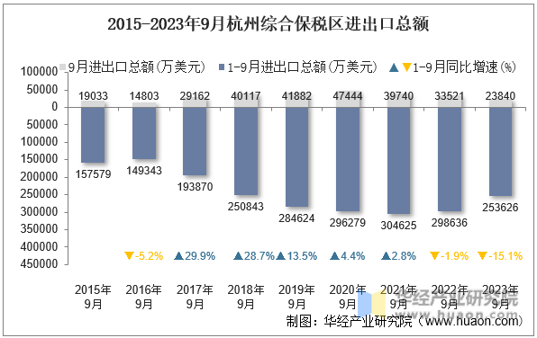 2015-2023年9月杭州综合保税区进出口总额
