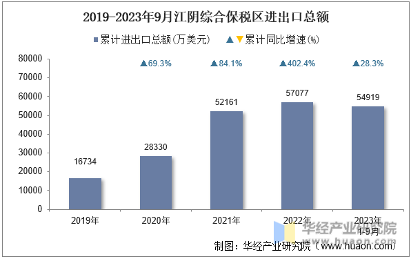 2019-2023年9月江阴综合保税区进出口总额