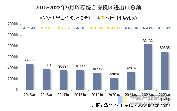 2015-2023年9月珲春综合保税区进出口总额