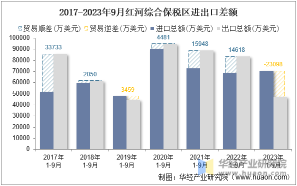 2017-2023年9月红河综合保税区进出口差额