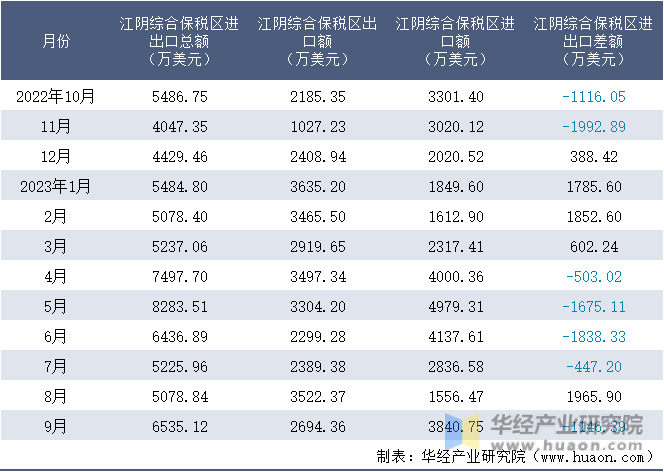 2022-2023年9月江阴综合保税区进出口额月度情况统计表