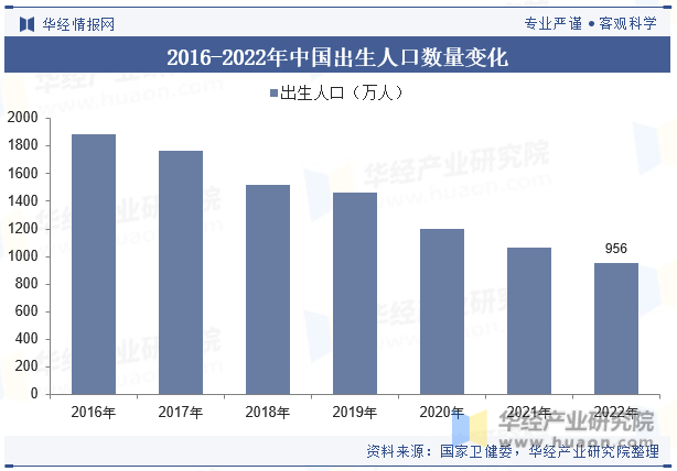 2016-2022年中国出生人口数量变化