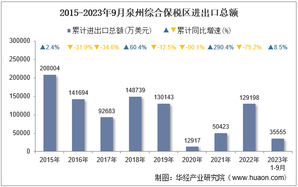 2015-2023年9月泉州综合保税区进出口总额