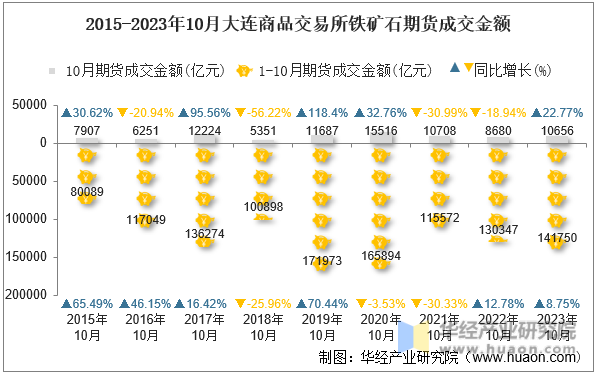 2015-2023年10月大连商品交易所铁矿石期货成交金额