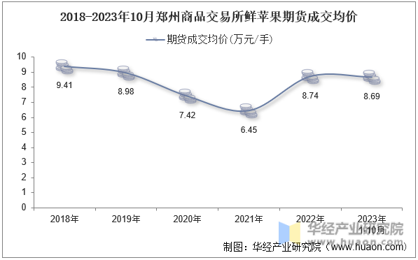 2018-2023年10月郑州商品交易所鲜苹果期货成交均价