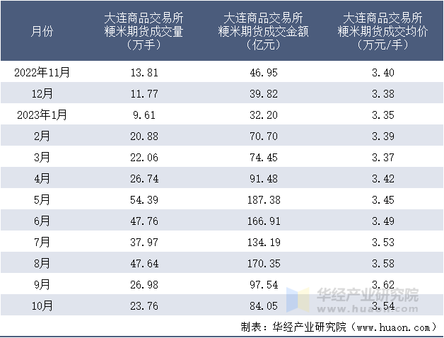 2022-2023年10月大连商品交易所粳米期货成交情况统计表