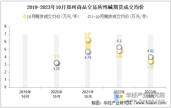 2019-2023年10月郑州商品交易所纯碱期货成交均价