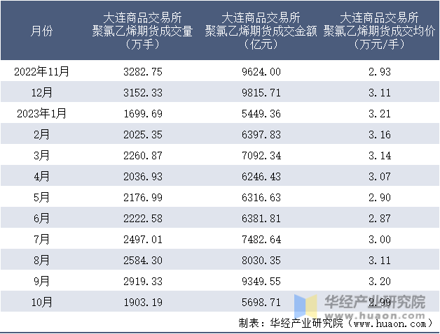 2022-2023年10月大连商品交易所聚氯乙烯期货成交情况统计表