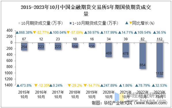 2015-2023年10月中国金融期货交易所5年期国债期货成交量
