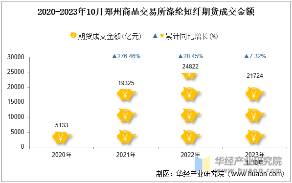2020-2023年10月郑州商品交易所涤纶短纤期货成交金额