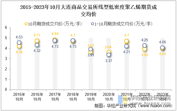2015-2023年10月大连商品交易所线型低密度聚乙烯期货成交均价