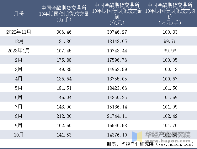 2022-2023年10月中国金融期货交易所10年期国债期货成交情况统计表