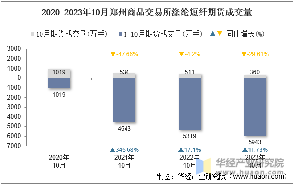 2020-2023年10月郑州商品交易所涤纶短纤期货成交量