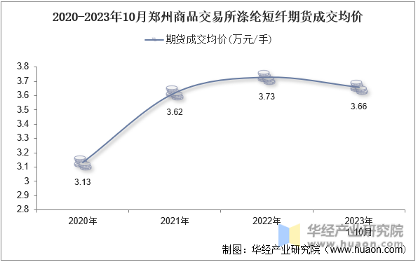 2020-2023年10月郑州商品交易所涤纶短纤期货成交均价