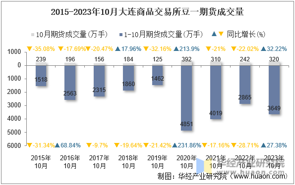 2015-2023年10月大连商品交易所豆一期货成交量