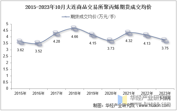 2015-2023年10月大连商品交易所聚丙烯期货成交均价