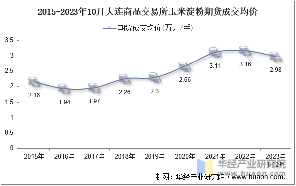 2015-2023年10月大连商品交易所玉米淀粉期货成交均价